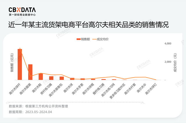 小众运动高尔夫,为何迎来众多消费品牌的"角逐"?