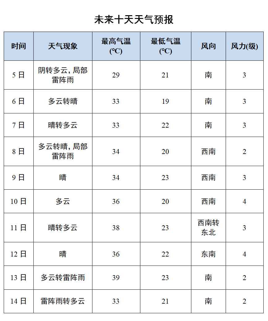 近期有雨吗?德州最新天气预报