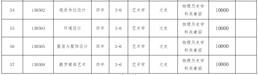 大连大学2024年本科招生章程