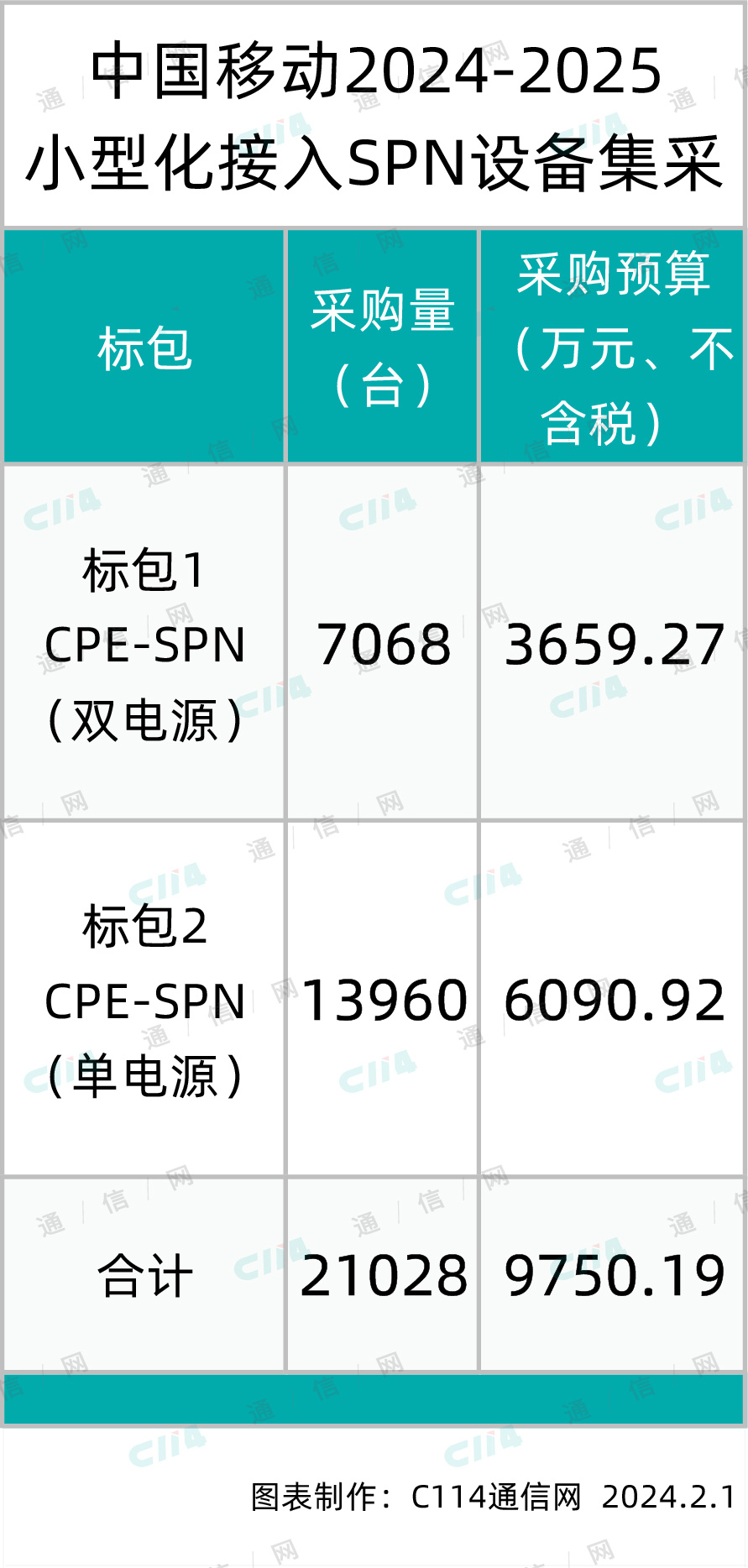 中国移动小型化接入spn设备集采:9家瓜分,中移设计院