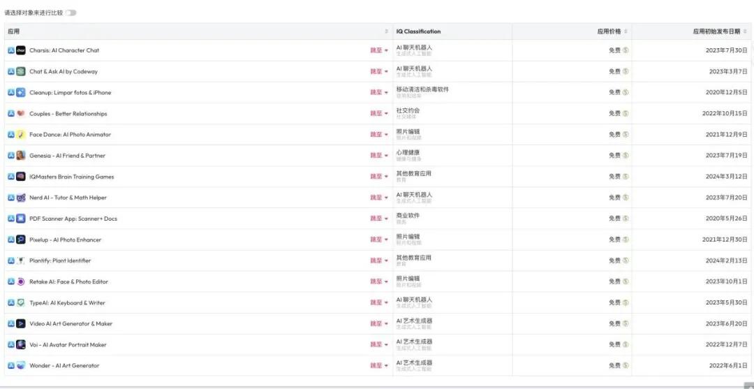 Codeway iOS开发者账号下的应用列表｜图片来源：data.ai