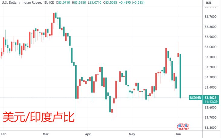 与此同时,印度卢比/美元也出现较大幅度的下挫,1美元兑印度卢比的汇率
