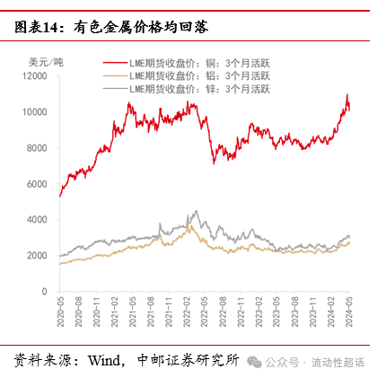 中邮·固收|大宗商品价格回落,猪肉价格加速上涨