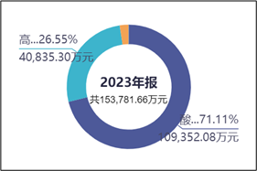 来源:同花顺iFinD—营收结构