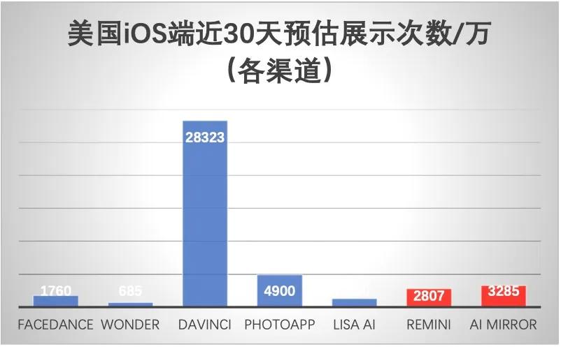 数据来源：广大大，红色为对比App