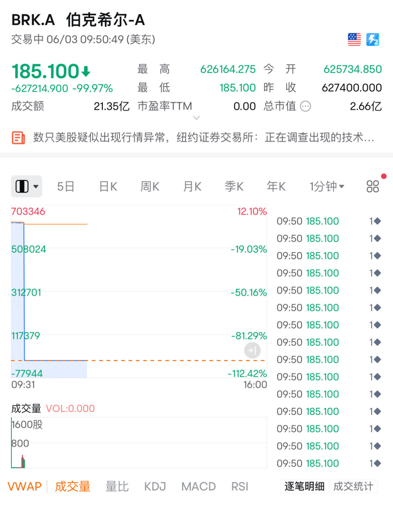 美股又出故障!伯克希尔哈撒韦等多股跌近100%,纽交所回应:技术问题