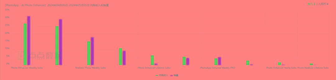 PhotoApp的美国市场内购情况