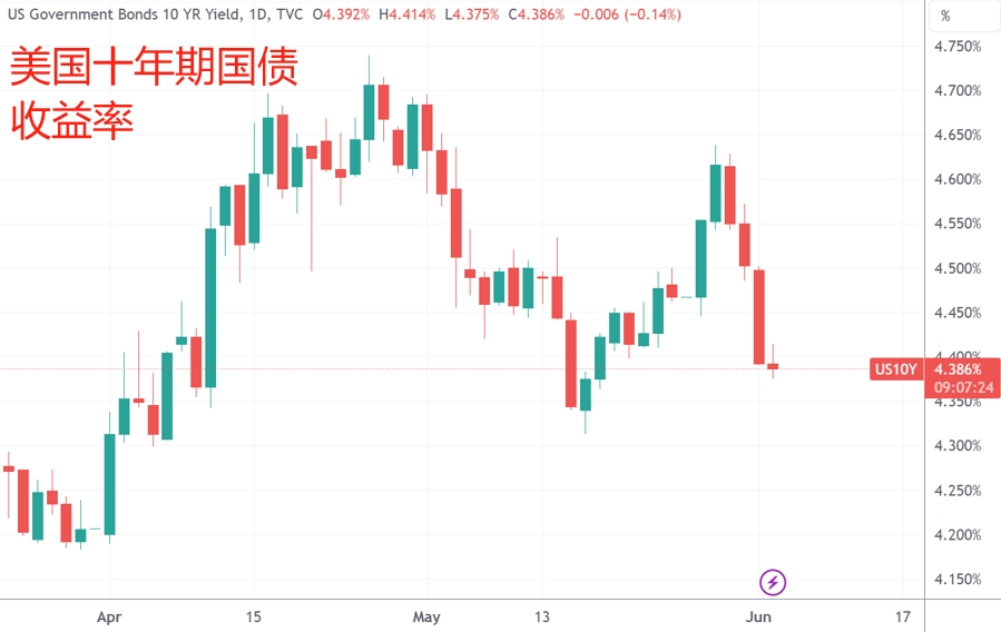 （美国十年期国债收益率，来源：TradingView）