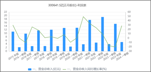 来源:同花顺iFinD—营业收入