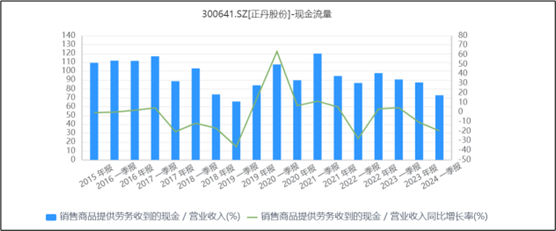 来源:同花顺iFinD—现金流