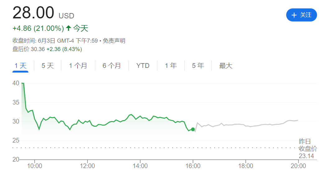 GME周一股价