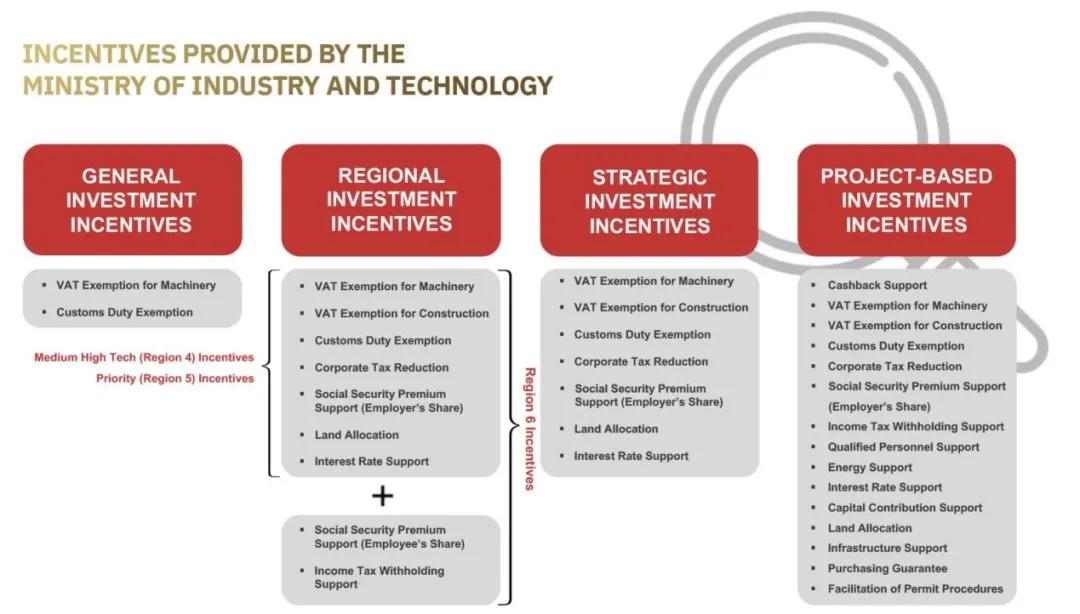 土耳其政府官网上的创业优惠政策介绍｜图片来源：invest.gov.tr