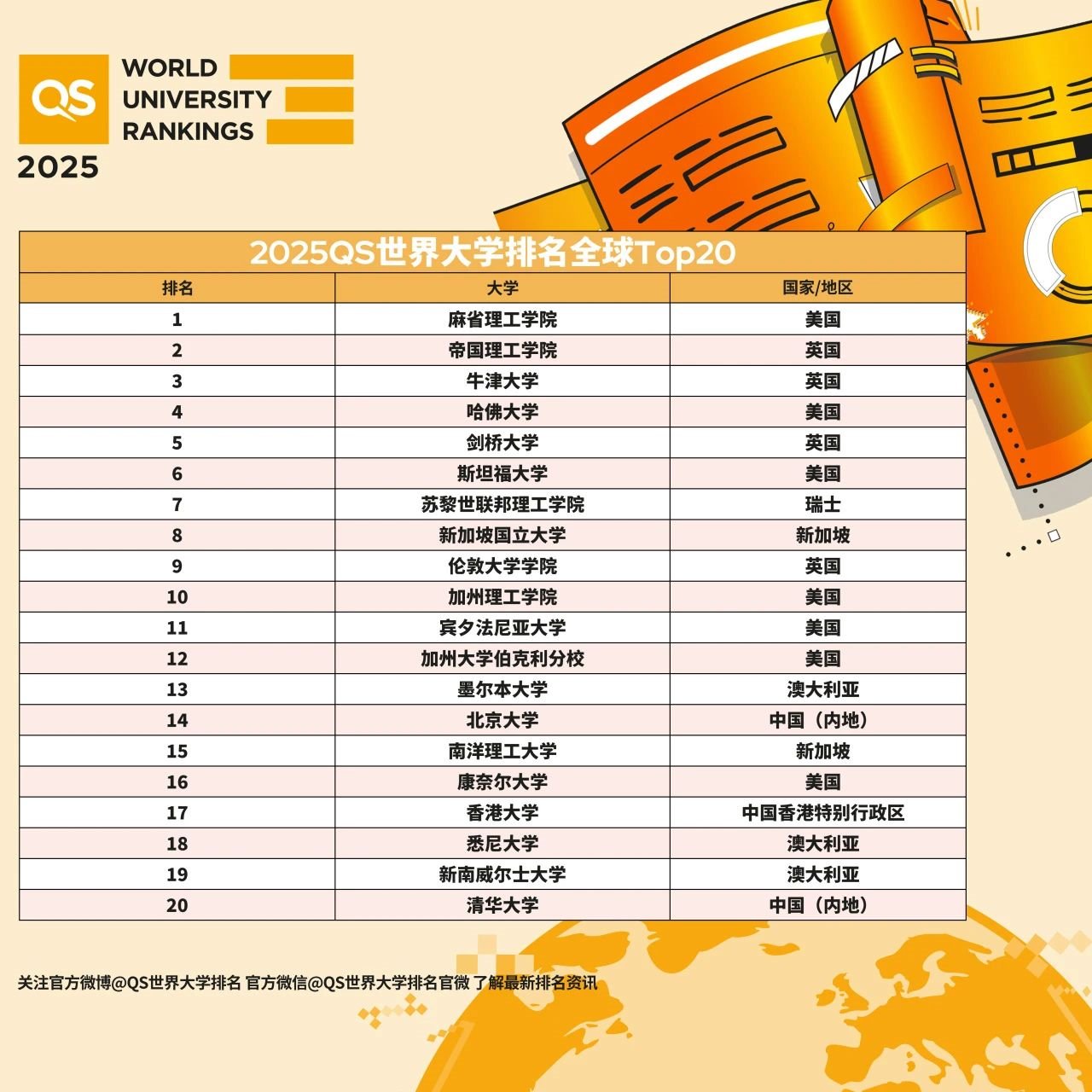 quacquarelli symonds:2025年qs世界大学排名 麻省理工连续13年全球第