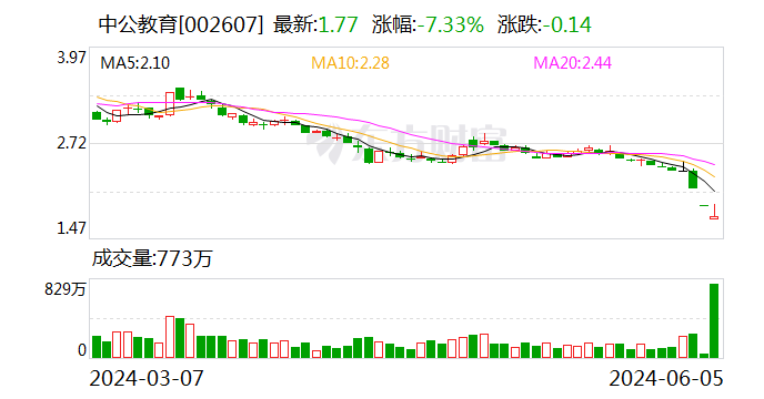 股价三天跌去四分之一 中公教育:控股股东和一致行动人股票质押安全