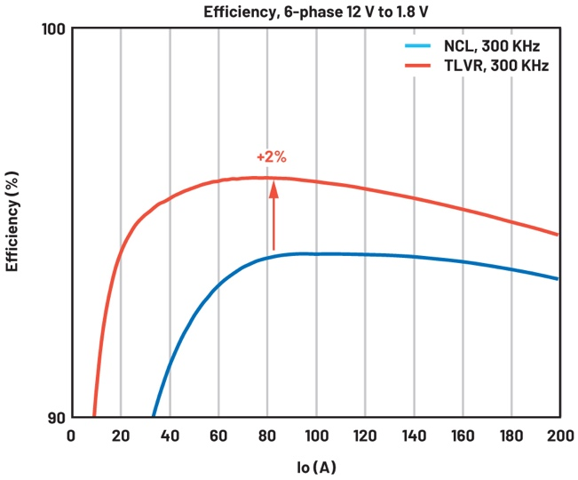 图6 同一电路板上6相12V至1.8V解决方案的效率与Io的关系：(a)TLVR和(b)NCL