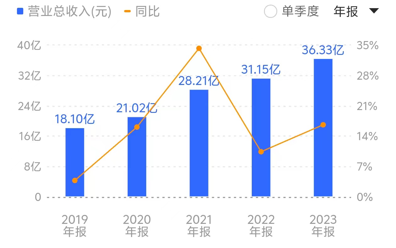 连年来，鼎信通讯营收一直保执较深远增长。开首：同花顺