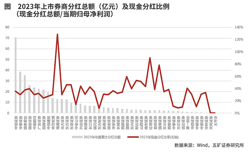 上市券商建设一流投行政策监管体系更完善