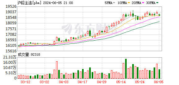 集体宣布涨价!这类电池原材料两个月大涨近14% 可能还会继续涨