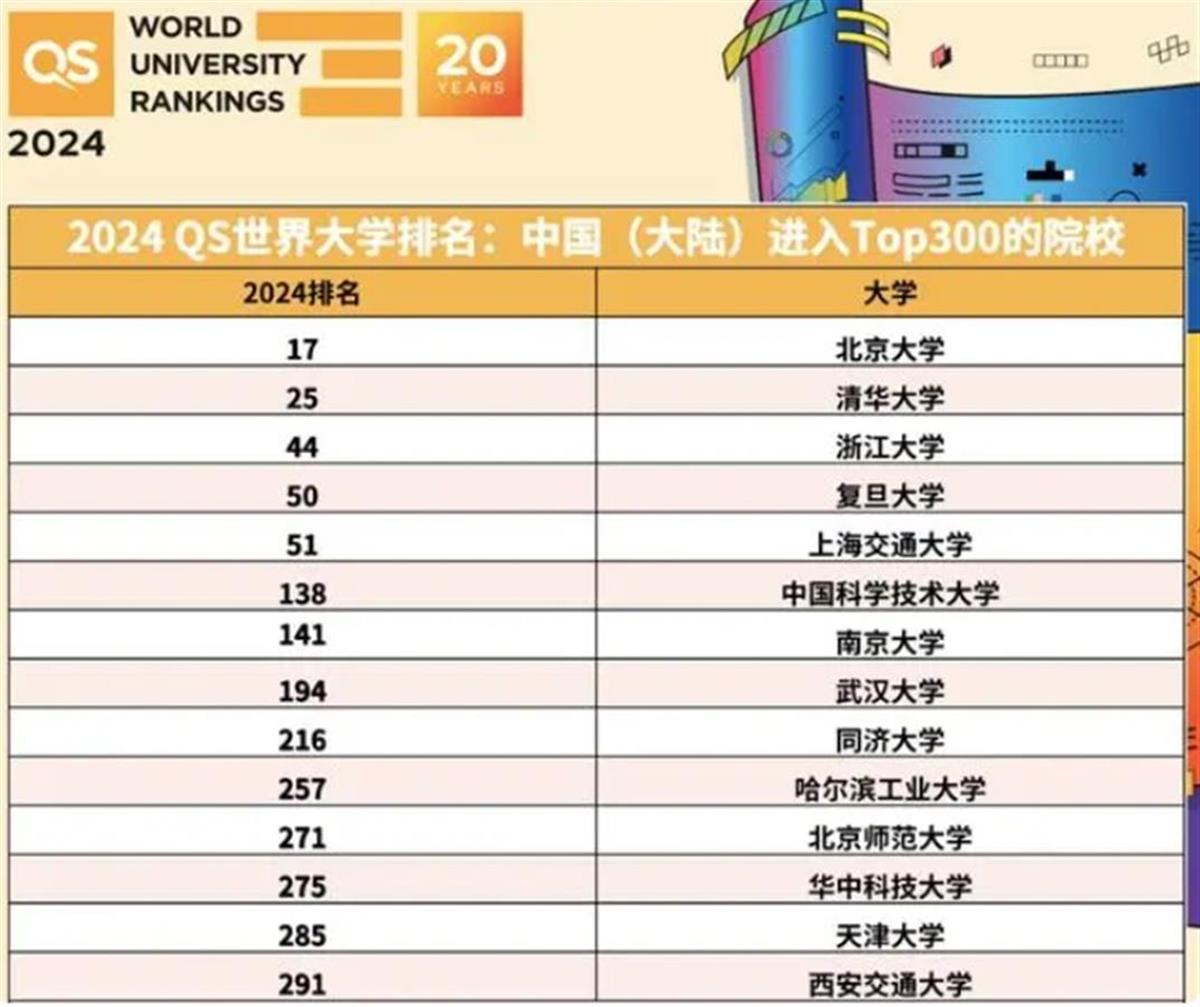 2025qs世界大学排名发布:北大清华跻身前20
