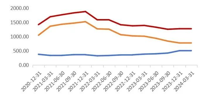 图1 2021年1月-2024年3月31日权益类基金规模变化(单位:亿元).