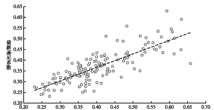 图1  国家和地区基尼系数的相对变化