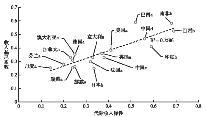 图2  了不起的盖茨比曲线
