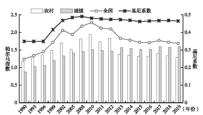 图3  以帕尔马指数表示的中国居民收入差距