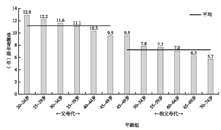 图4  受教育程度的代际差异