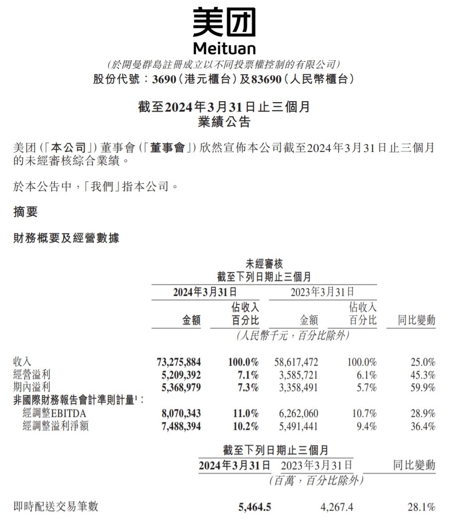 美团财报:2024年q1美团营收733亿元 同比增长25%