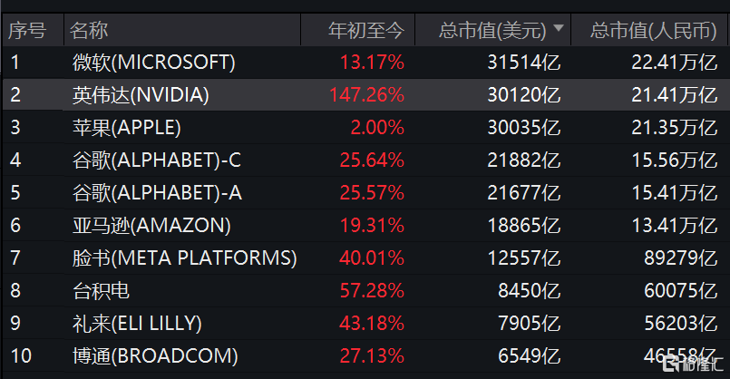 英伟达市值超越苹果,半导体拉升,半导体设备etf,半导体