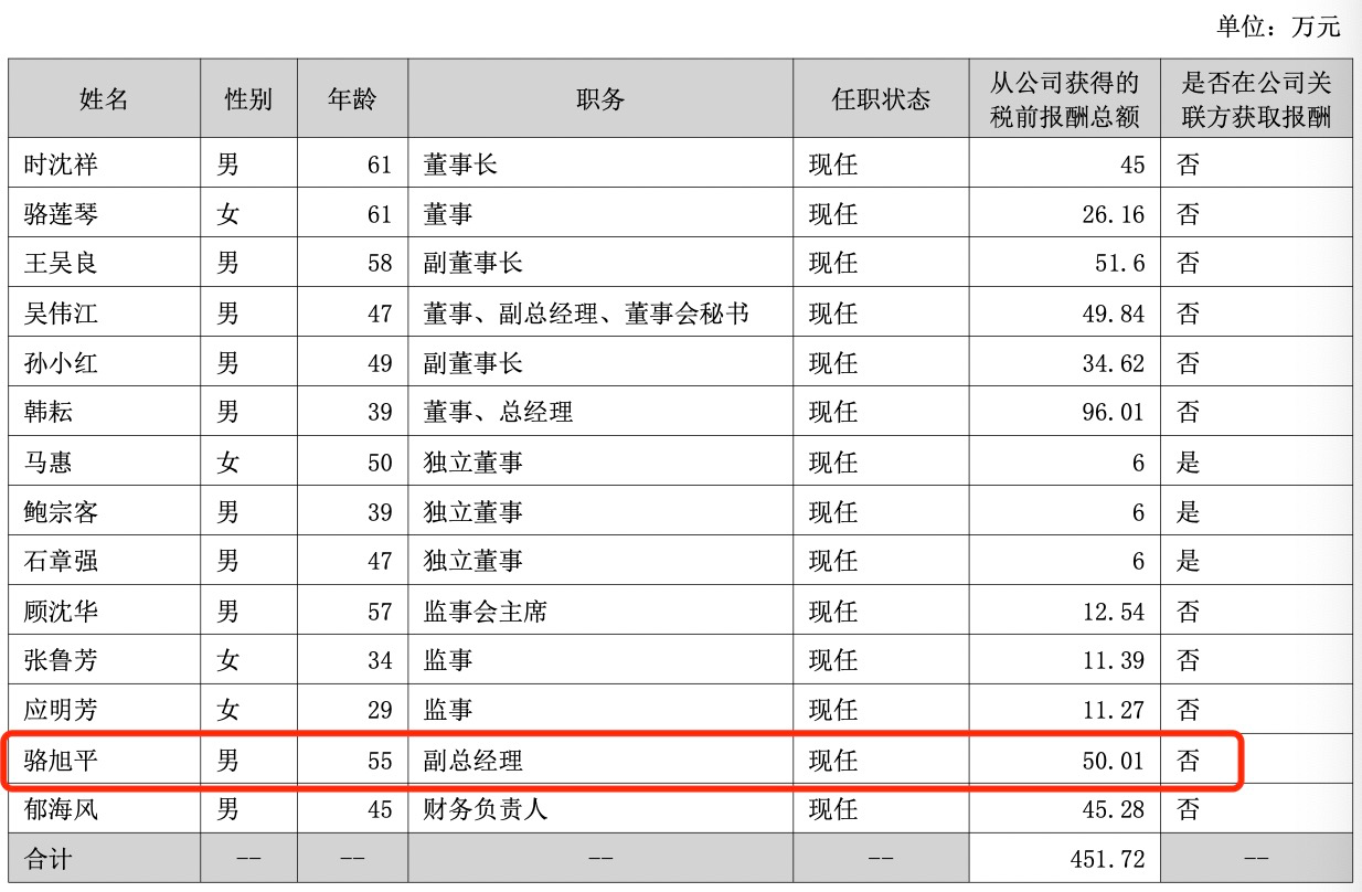 友邦吊顶老板娘骆莲琴成"扶弟魔"?让高中学历弟弟当副总经理年薪50万