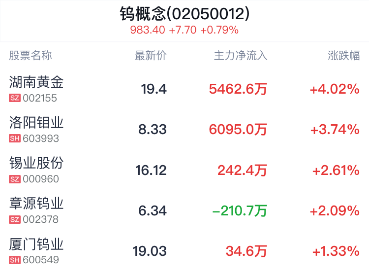 钨概念盘中拉升,湖南黄金涨4.02%