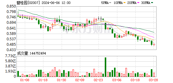 碧桂园 再延期!
