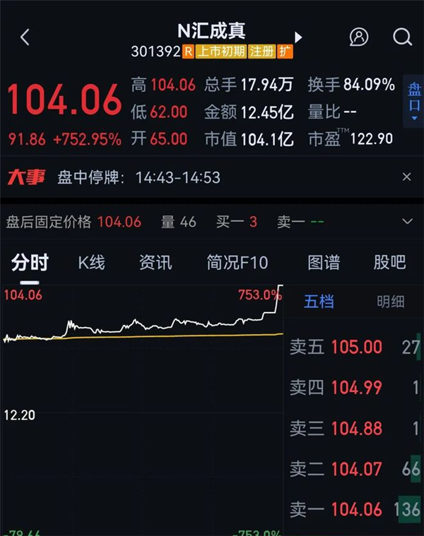果链企业上市首日暴涨752.95%:明确表示对苹果依赖