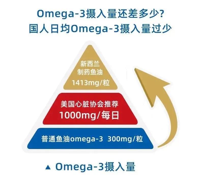 吃了十年鱼油吃错了?教你选有效的好鱼油,omega-3含量是关键