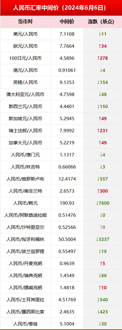 6月6日银行间外汇市场人民币汇率中间价