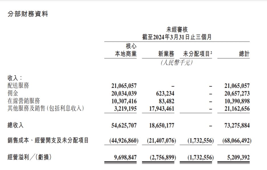 美团财报:2024年q1美团营收733亿元 同比增长25%