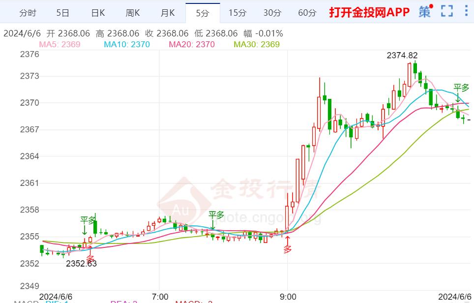 午夜时分,黄金价格成功突破了预测的高点2355,并在早间开盘后继续延续