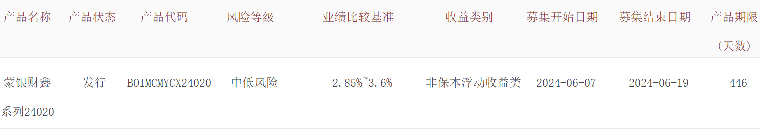 内蒙古银行蒙银财鑫系列24020期理财6月7日起发行,业绩比较基准2.