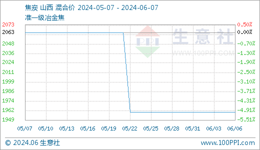 据生意社商品行情分析系统:2024年5月31日至6月7日山西地区焦炭(2611