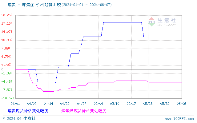 据生意社商品行情分析系统:2024年5月31日至6月7日山西地区焦炭(2611