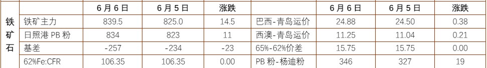 关联品种螺纹钢铁矿石所属公司:铜冠金源