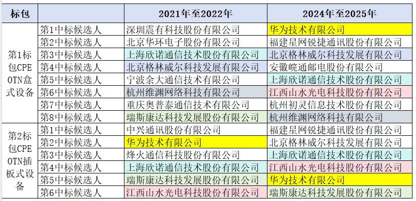 上次中标的深圳震有,北京华环,宁波余大,重庆奥普泰,瑞斯康达5家均不