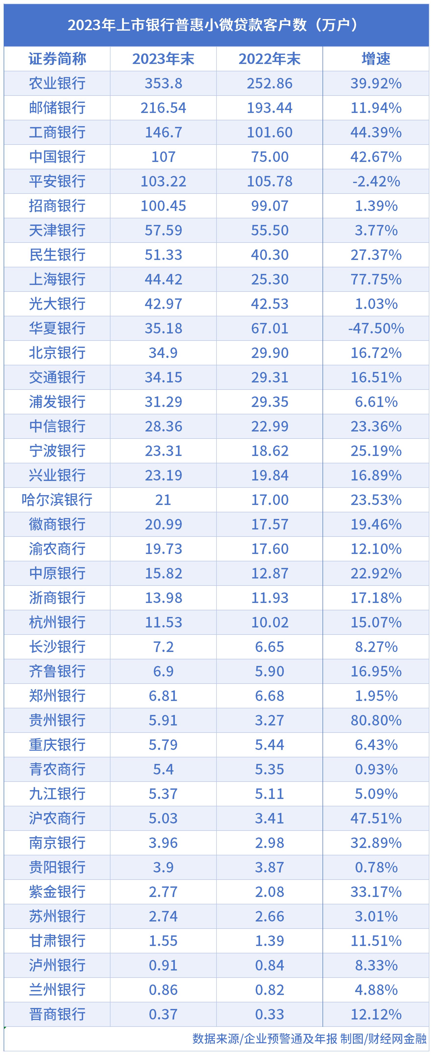 上市银行普惠金融"成绩单":22家普惠小微贷款增超20%,新发贷款利率
