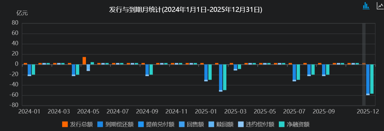 2024—2025年万科发行和到期债务统计 来源:东方财富Choice