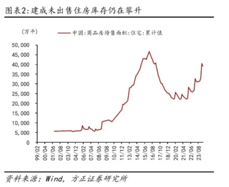 图源:方正证券研究所