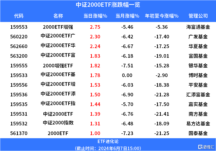 监管发声，小盘股反弹，中证2000ETF逆势涨超2%