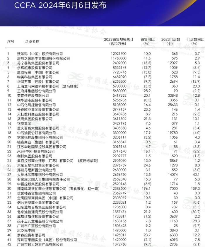 《2023中国连锁TOP100》部分榜单
