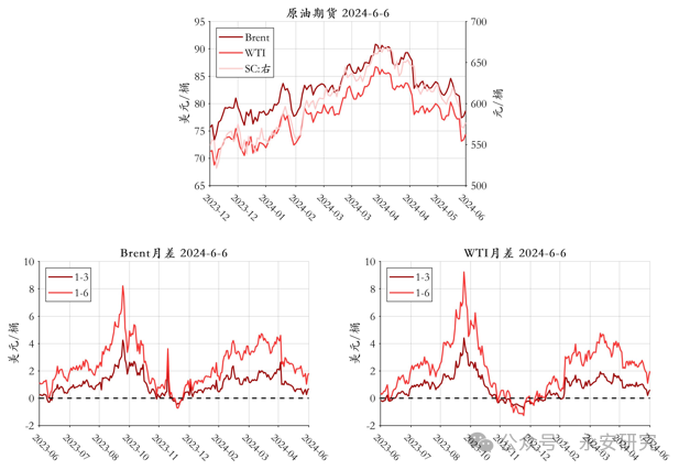数据来源：Bloomberg,Wind,永安期货北京研究院