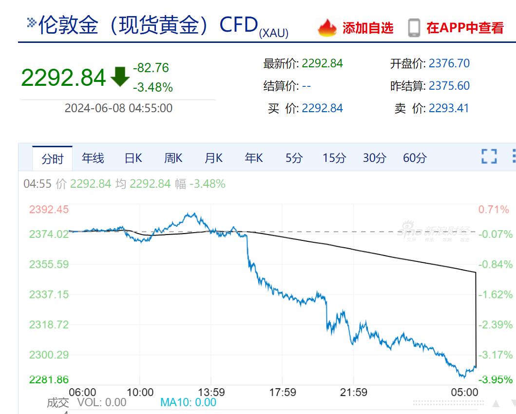 美股三大指数齐跌,黄金跳水!"散户带头大哥"直播结束,游戏驿站大跌39%